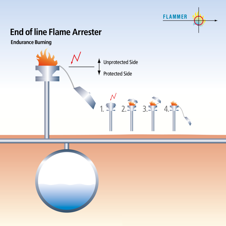 End of Line Atmospheric Deflagration